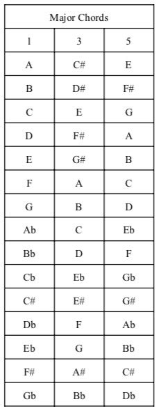 Minor Triads & Chords Music Theory for Guitar and Piano Lessons