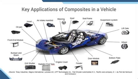 Driving Innovation: Automotive Composites Market