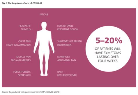 Long COVID - what are the symptoms and how long does it last | World ...