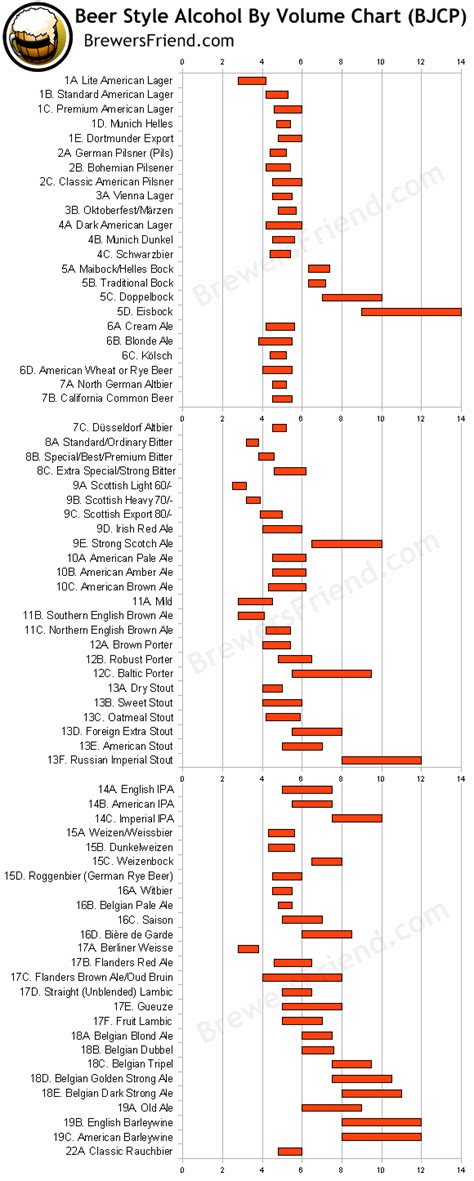 Beer Styles – Alcohol By Volume Bar Graph-| Brewer's Friend