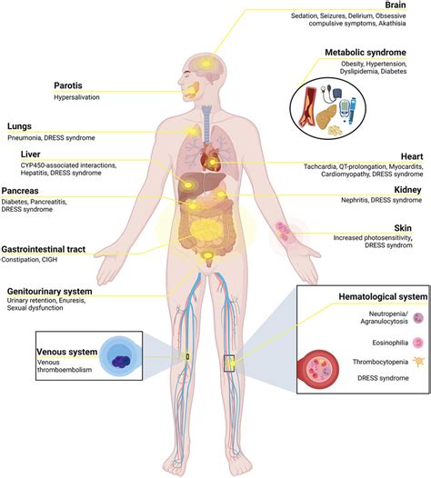 Clozapine-associated side effects. Overview of the clinically most ...