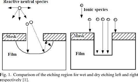 Figure 1 from Optimization of Reactive Ion Etching (RIE) Parameters for ...