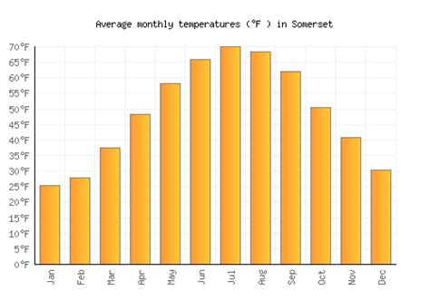 Somerset Weather averages & monthly Temperatures | United States ...