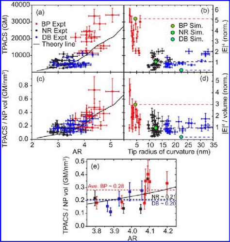 Red, black, and blue squares represent the experimental measurements of ...