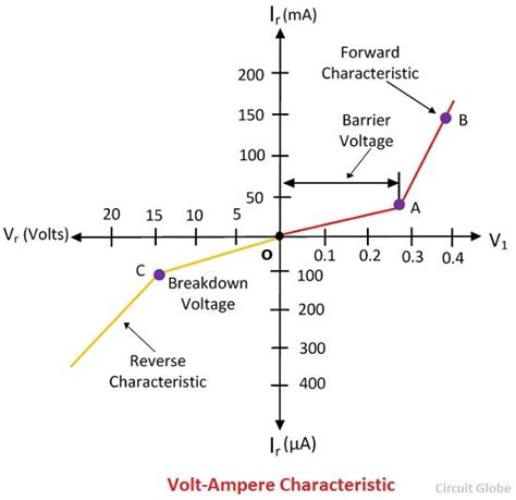 Volt-Ampere Characteristic of a PN Junction Diode - Forward & Reverse ...