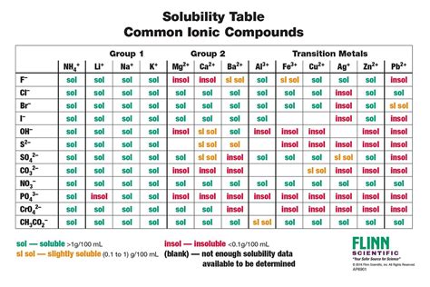 Solubility Rules Chart | Flinn Scientific