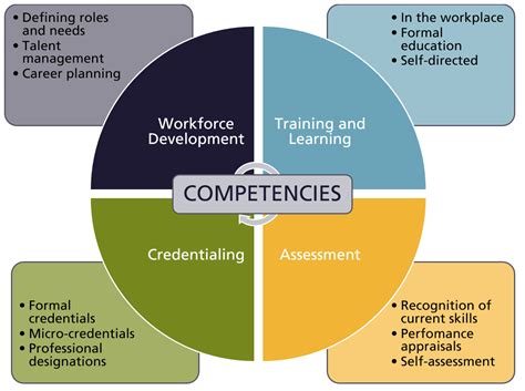 Uses for competency frameworks – eCampusOntario Open Competency Toolkit