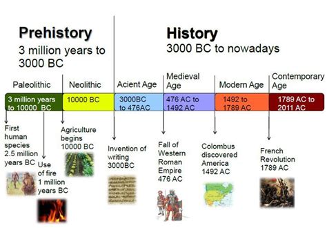 timeline human prehistory | History timeline, Ancient history timeline ...