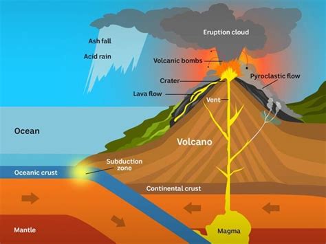 give brife explanation about valcanic eruption with a diagram - Brainly.in