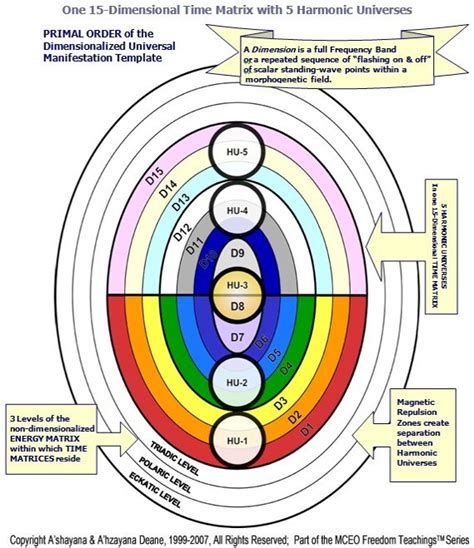 Universal Templar Mechanics - 15 Dimensional Time Matrix