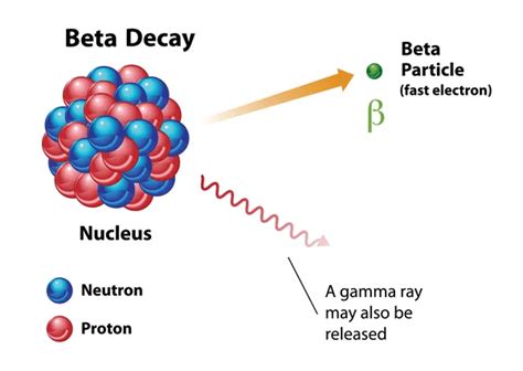 Nuclear Decay Equations | GCSE Physics Revision