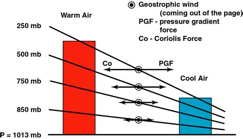 Air pressure and wind