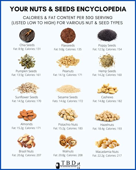 Comparing Calories In Different Nuts and Seeds Per 30 gram Serve — The ...