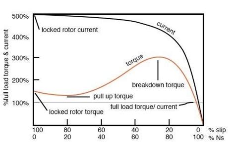 Permanent Magnet vs Induction Motor: Torque, Losses, Material