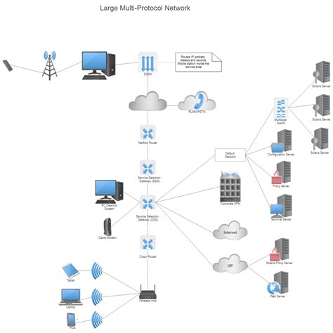 WAN Multi-Protocol Network Diagram