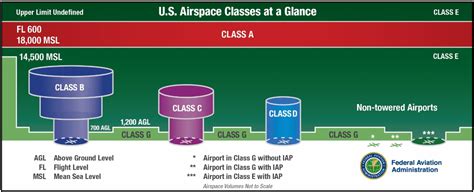 Class Alpha Airspace