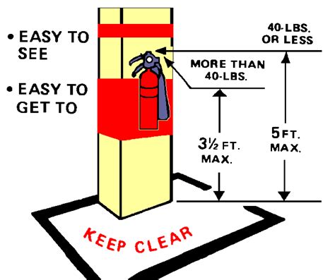 Selection and Distribution of Fire Extinguishers | HSE at work