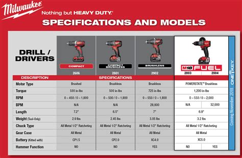 Handy Milwaukee M18 Cordless Drill/Driver Comparison Chart (2019)