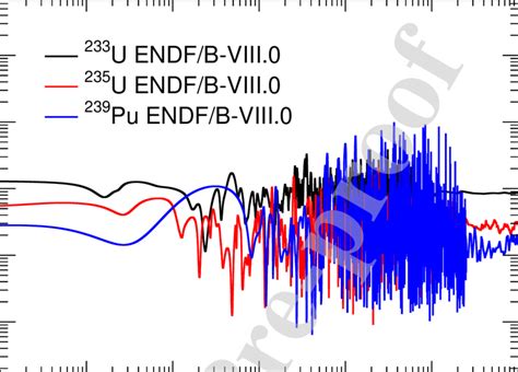 Cross-section ratios of the fission σ f and capture σγ channels for the ...