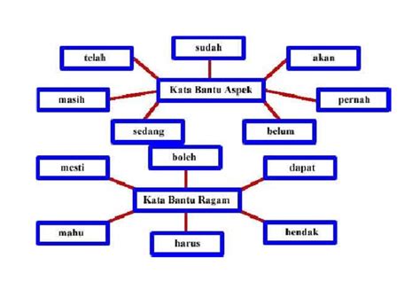 Kata Bantu Aspek Dan Ragam | PDF