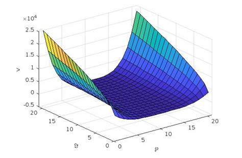 Graph of v for second case for µ = 0.5, a = 0.5, c = 1. | Download ...