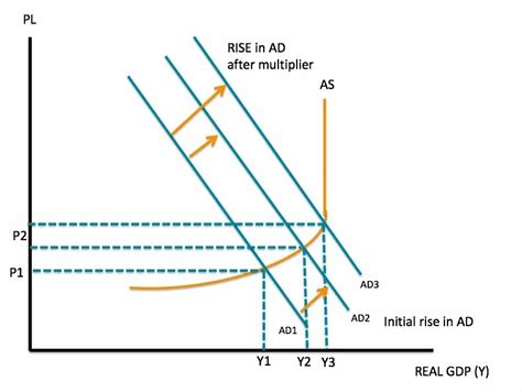 The Keynesian Multiplier Effect