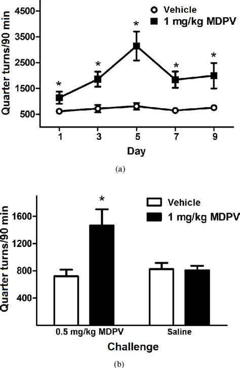 Figure 1 from Sensitization to the motor stimulant effects of 3,4 ...