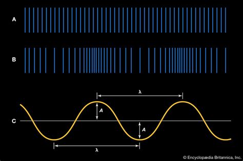 Wavelengths Of Sound