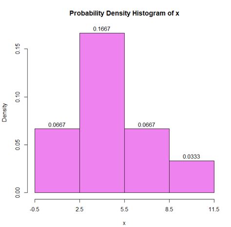 7. Histograms | Professor McCarthy Statistics