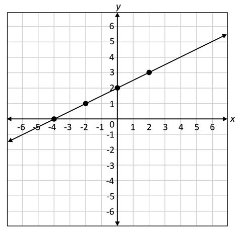 Linear Function Graphs Explained (Sample Questions)