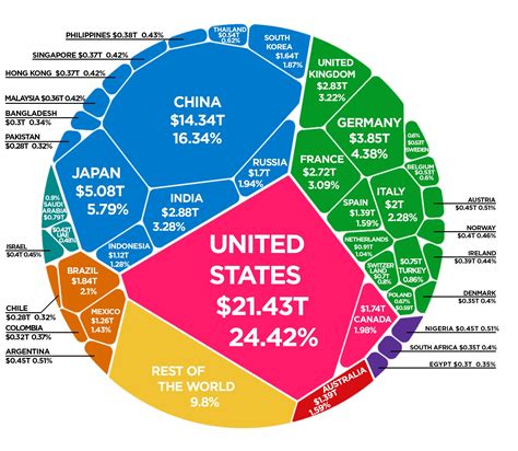 The World Economy in One Chart: GDP by Country