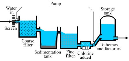 How is water purified on a large scale at water works? Explain with the ...