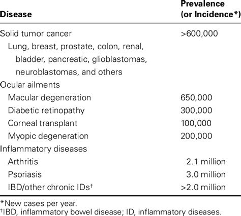 Diseases Associated with Angiogenesis | Download Table