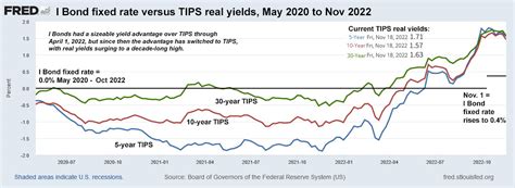 I Bonds vs. TIPS: Right now, it’s clearly ‘advantage TIPS’ | Treasury ...