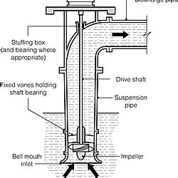 Axial flow pump