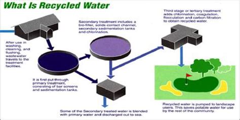 Reclaimed Water - Assignment Point