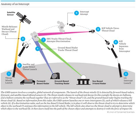 Missile Defense Systems at a Glance | Arms Control Association