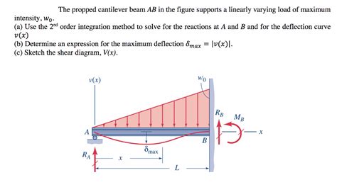 Solved The propped cantilever beam AB in the figure supports | Chegg.com