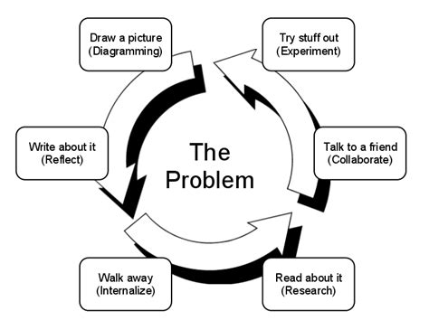 A problem with the problem-solving process – The Reflective Educator