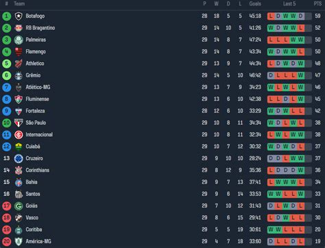 Brazilian Serie A standings after gameweek 29 : r/soccer