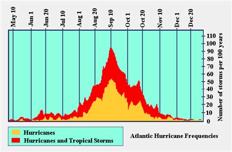 Hurricanes: Science and Society: Variability of Hurricane Activity