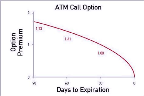 Theta Options Trading | Option Time Decay | SteadyOptions