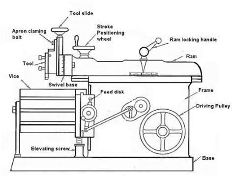 Shaper Machine: Definition, Parts, Working Principle, Types, Operation ...