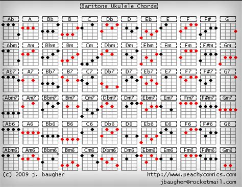 Kumpulan Gambar Chords Kunci Gitar Ukulele Lengkap - ZonaGitar.NET ...