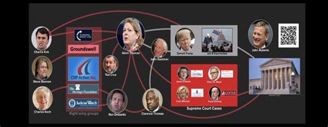 Ginny Thomas’ Republican and Supreme Court connections: Mapping the ...