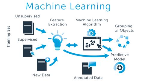 What are Machine Learning Frameworks and use cases of Machine Learning ...