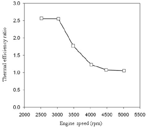 Thermal efficiency ratio | Download Scientific Diagram