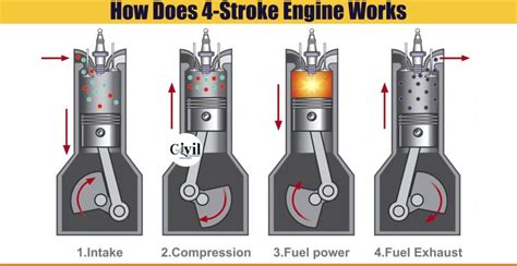 How Does a Four-Stroke Engine Work | Engineering Discoveries