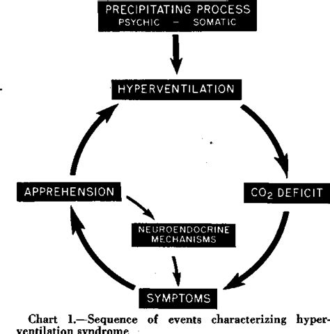 Hyperventilation syndrome: a clinical and physiological evaluation ...