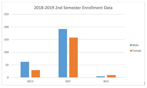 Enrollment Statistics | College of Information and Computing